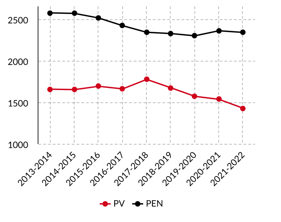 Data+gathered+from+school+profiles%2C+WASC+reports%2C+SARC+reprts%2C+and+school+registrars.+Graphic+by+Luka+Ardon