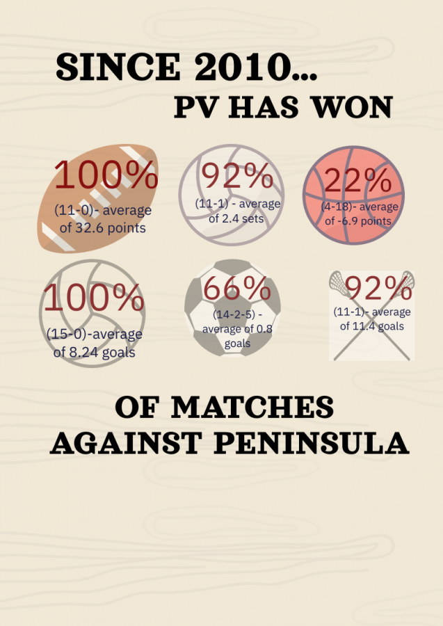 Statistics above (from left to right): Football, Girls Volleyball, Boys Basketball, Boys Water Polo, Boys Soccer, and Boys Lacrosse. Statistics from Max Preps.  (Graphic by Vikesh Dheeriya)