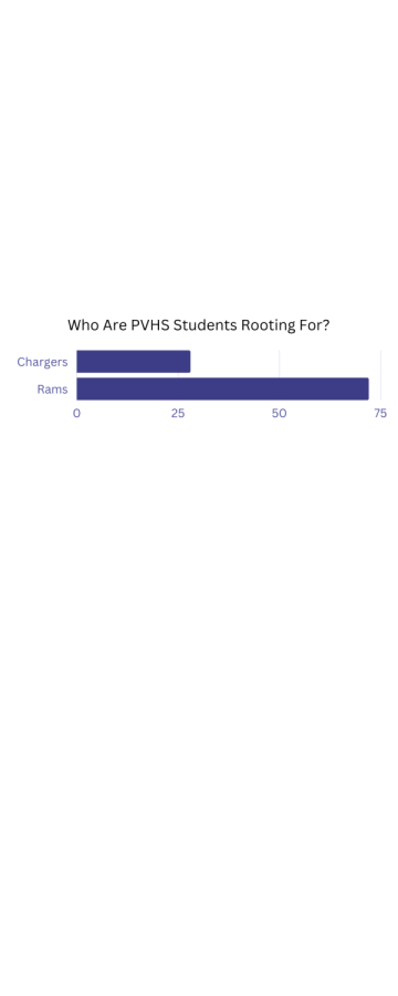 What Local NFL Team do Students Prefer?