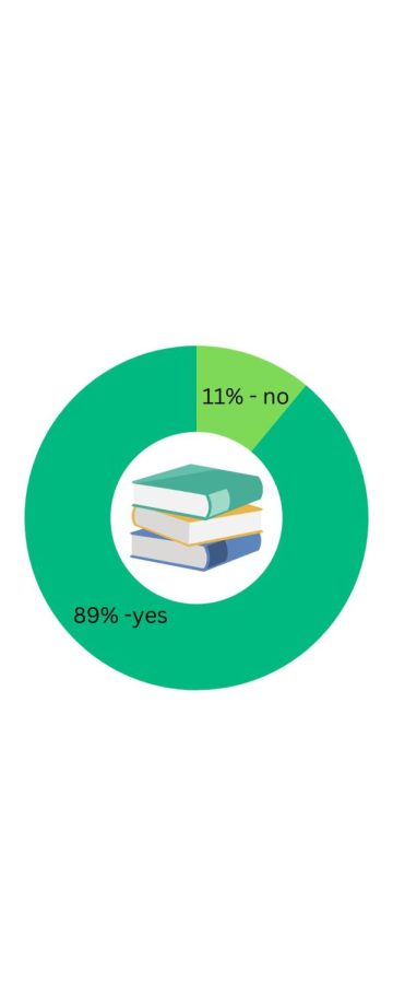 Do You Think Students Should Have A Say in Their Required Reading?
(Graphic by Amber Chen)